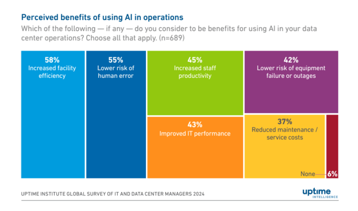 bEFENITS OF AI