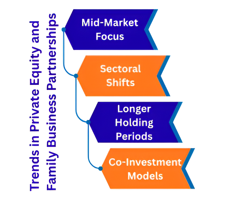 Infographic showing trends in private equity and family business partnerships, including mid-market focus, sectoral shifts, longer holding periods, and co-investment models.