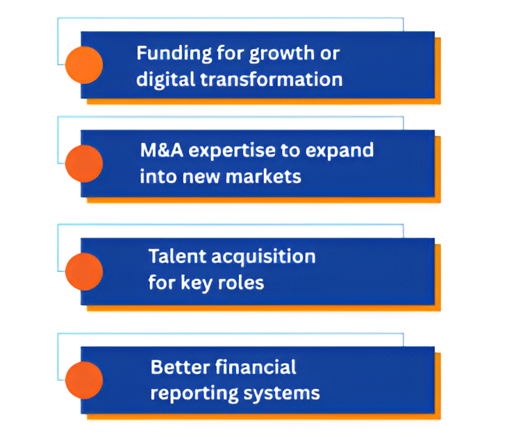 Private equity value creation infographic highlighting funding for growth, M&A expansion, talent acquisition, and improved financial reporting systems.