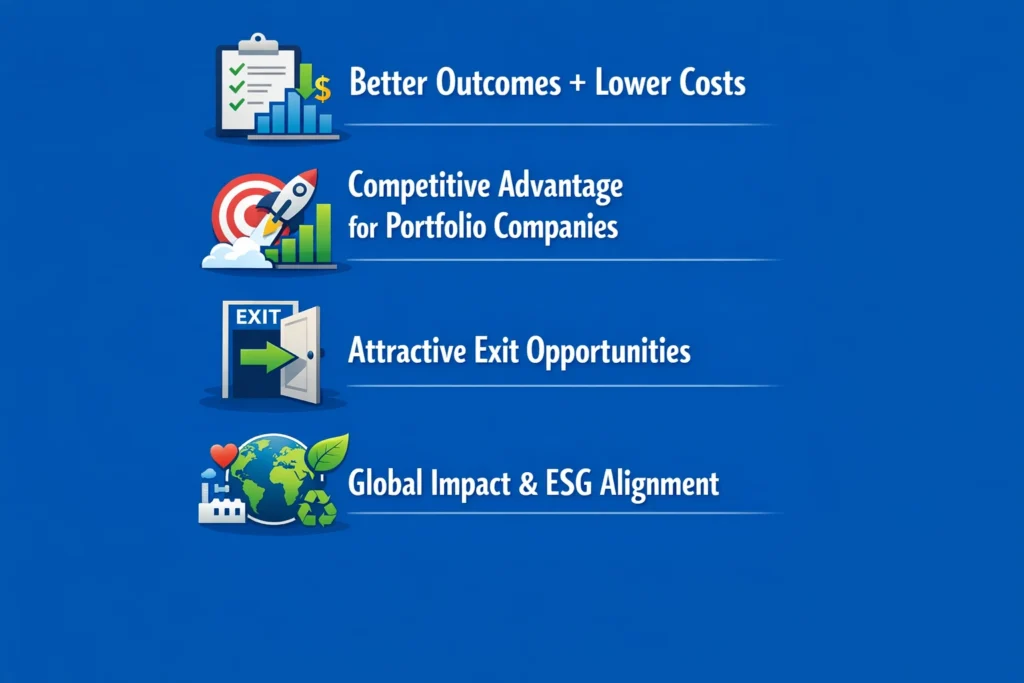 Visual representation of AI-driven healthcare benefits such as better patient outcomes, lower operational costs, competitive advantage for portfolio companies, attractive exit opportunities, and global ESG-aligned impact.