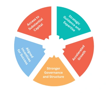 private equity benefits including capital access governance expertise accelerated growth and alignment for business success