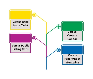 private equity compared with bank loans venture capital ipo and family bootstrapping funding options