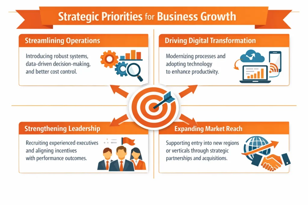 Infographic highlighting strategic priorities for business growth including streamlining operations, digital transformation, leadership strengthening, and market expansion.