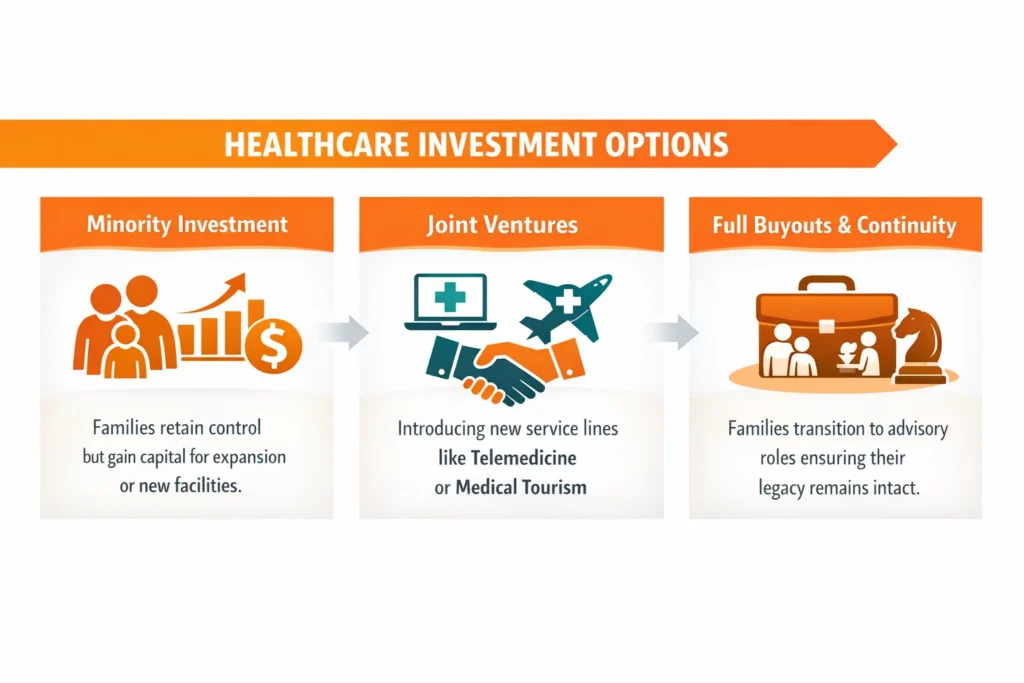 Landscape infographic showing healthcare investment options: minority investment, joint ventures, and full buyouts, highlighting family control, growth capital, and legacy continuity.
