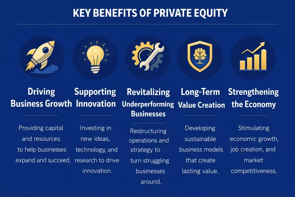 Tthe benefits of private equity, including business growth, innovation, revitalization of underperforming companies, long-term value creation, and economic strengthening.