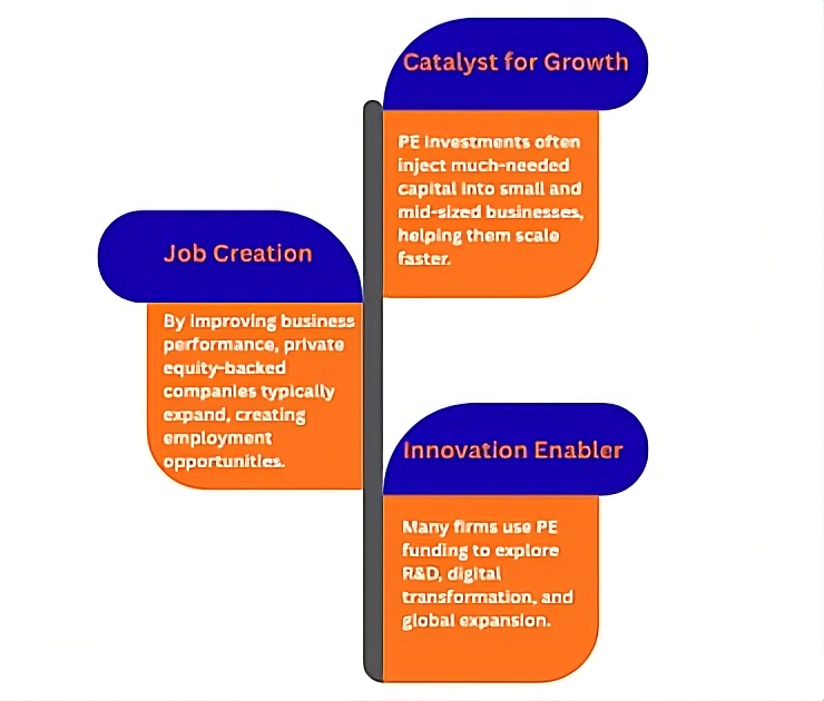 private equity driving business growth employment and innovation
