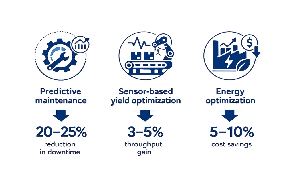 Manufacturing AI use cases highlighting predictive maintenance, sensor-based yield optimization, and energy cost savings.