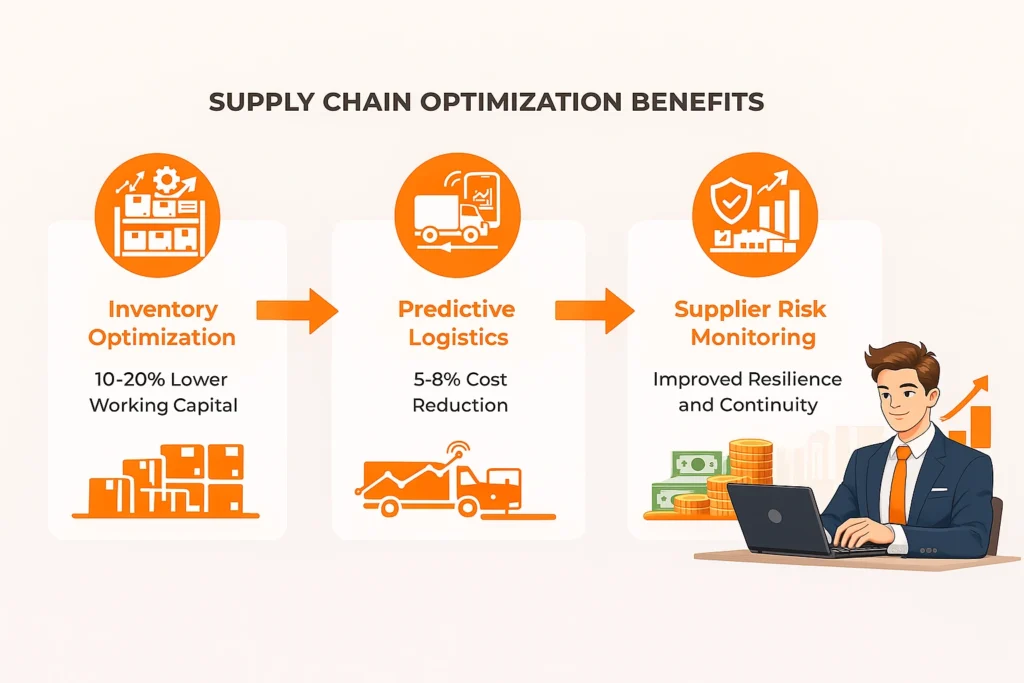 AI-powered supply chain optimization showing inventory reduction, predictive logistics, and supplier risk monitoring benefits.